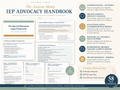 Autism Mom's IEP Advocacy Handbook contents and three included forms